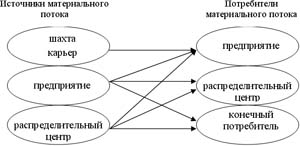 Логистический канал поставок, логистическая цепь и логистическая сеть. - student2.ru