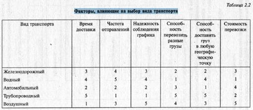 Логистический подход к выбору транспортного средства - student2.ru