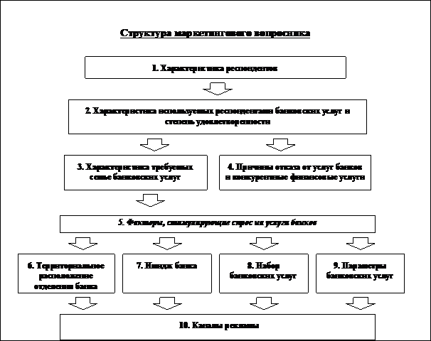 Маркетинговое исследование рынка банковских услуг - student2.ru