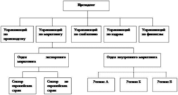 Маркетинговые службы по регионам - student2.ru