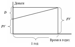 Математическое дисконтирование - student2.ru