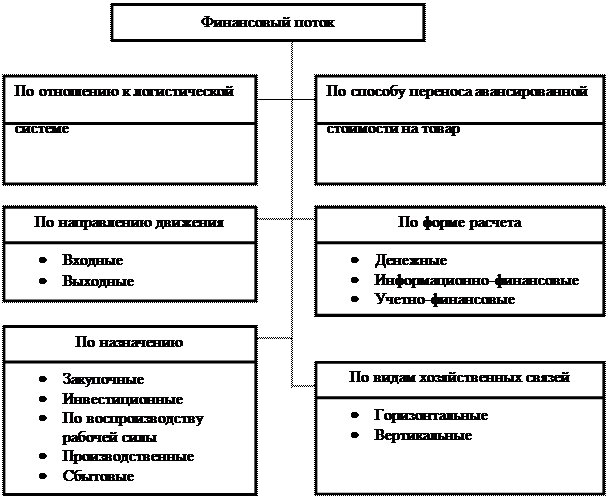 Материальный, информационный и финансовый потоки в логистике. Их взаимосвязь - student2.ru