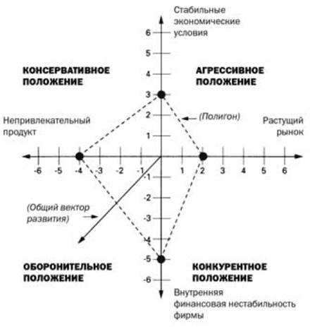 Матрица SPACE (The SPACE Matrix) - student2.ru