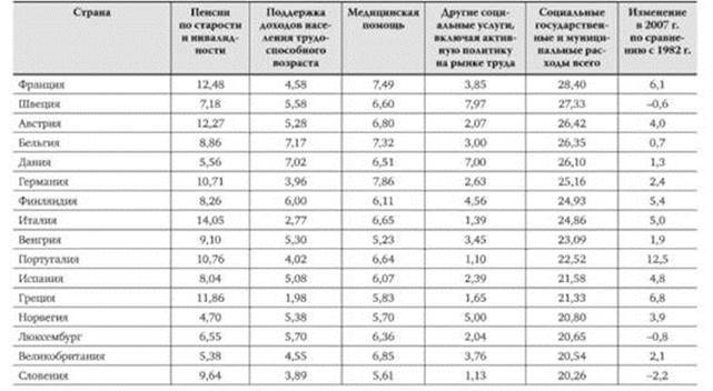 Механизмы финансирования социальных выплат и льгот, критерии их эффективности - student2.ru