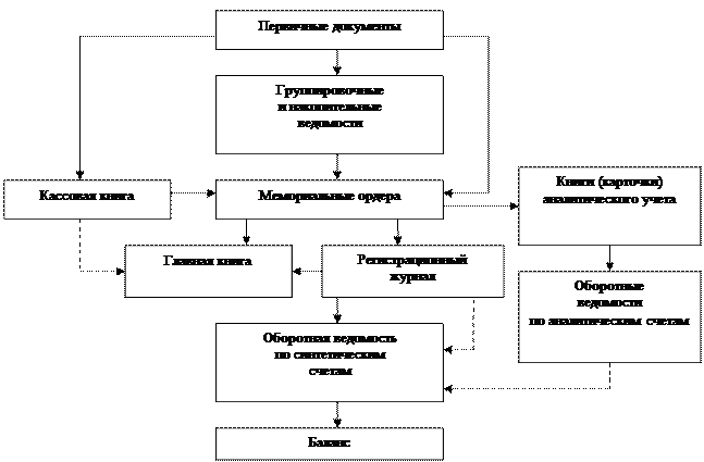 Мемориально-ордерная форма учета. - student2.ru