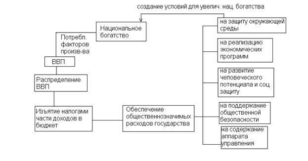 Место и роль налогов в системе налогов государств - student2.ru