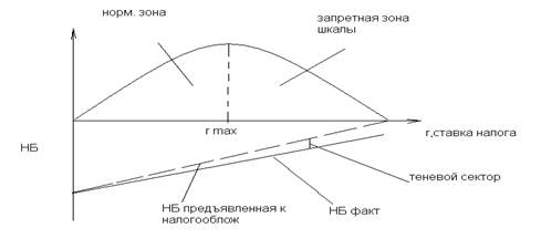 Место и роль налогов в системе налогов государств - student2.ru