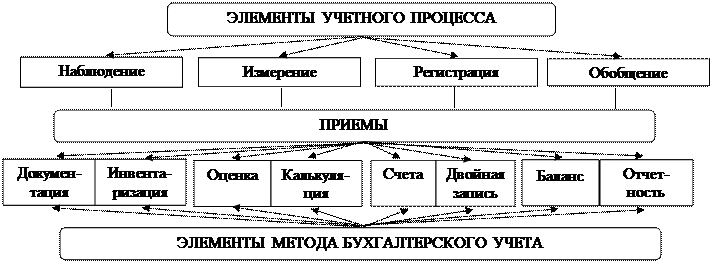 Метод бухгалтерского учета и его основные элементы. - student2.ru