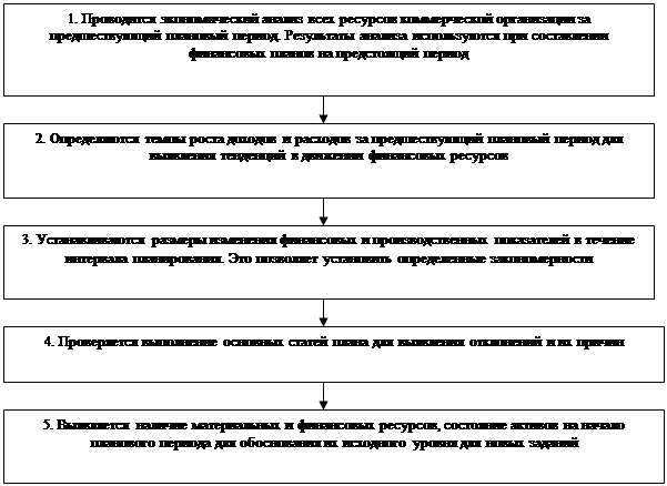 Метод дисконтирования денежных потоков - student2.ru