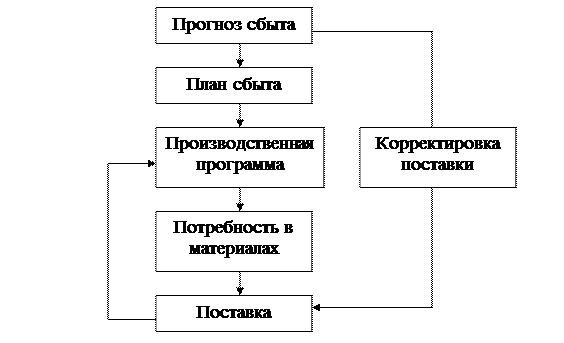 Метод снабжения по запросам - student2.ru