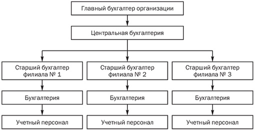 Методические указания по выполнению практической работы - student2.ru