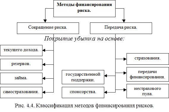 Мeтoды финанcирoвания риcкoв - student2.ru