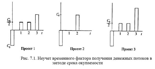 Методы оценки инвестиционных проектов. Денежные потоки по инвестиционному проекту - student2.ru