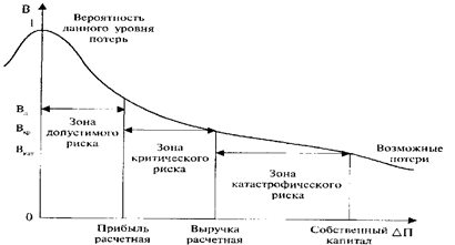 Методы оценки коммерческого риска - student2.ru