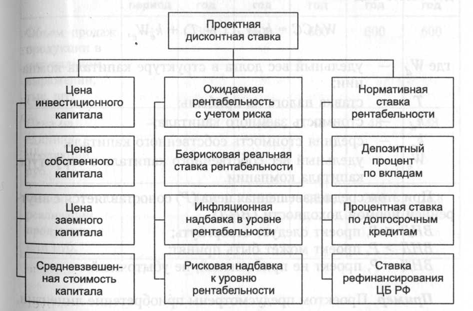 Методы определения ставки дисконта - student2.ru