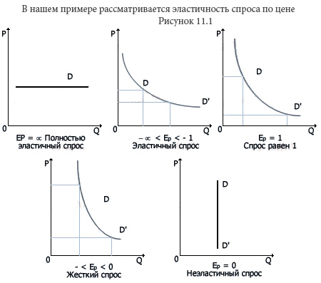 Методы подсчета коэффициента эластичности - student2.ru