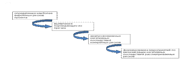 Методы реагирования на риск - student2.ru