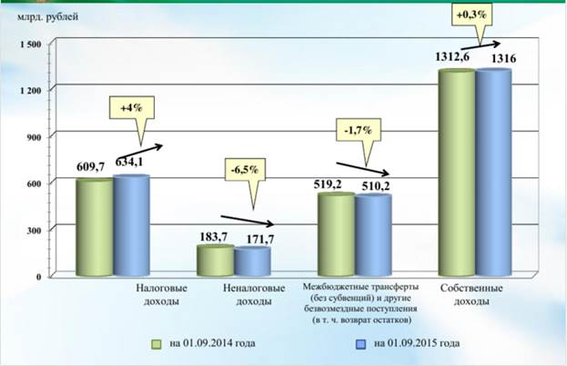 Межбюджетные отношения в Российской Федерации в 2014-2015 гг. - student2.ru