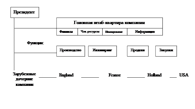 Международная организация компаний - student2.ru