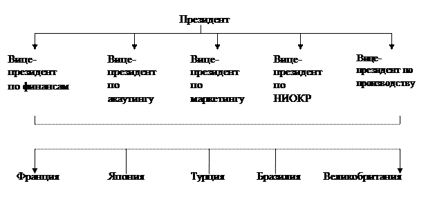 Международная организация компаний - student2.ru