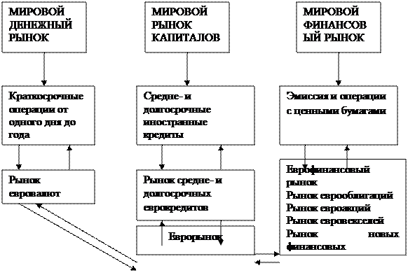 Международные финансовые центры - student2.ru