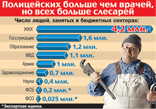 много ли в россии чиновников? - student2.ru