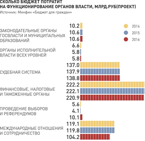 много ли в россии чиновников? - student2.ru