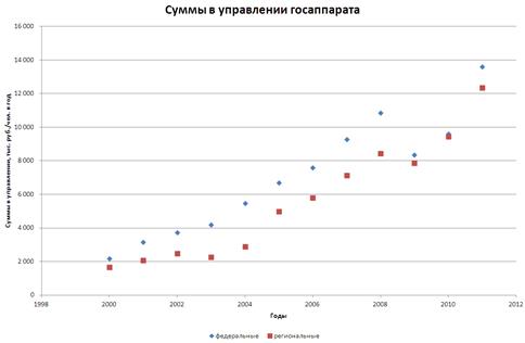 много ли в россии чиновников? - student2.ru