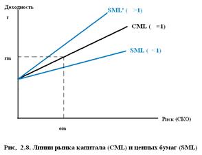 Модель CAРM и ее обобщение - student2.ru