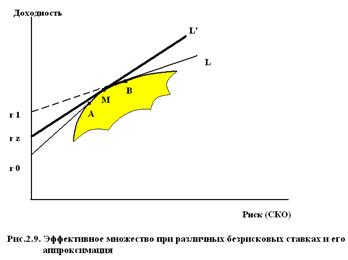 Модель CAРM и ее обобщение - student2.ru