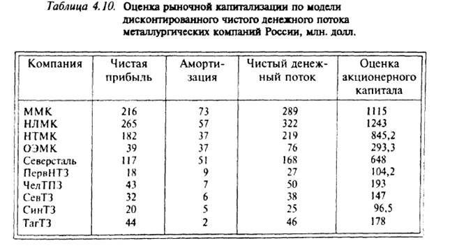 Модель дисконтирования чистого денежного потока, приходящегося на собственный капитал. - student2.ru