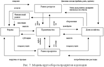 Модель кругооборота доходов и продуктов - student2.ru