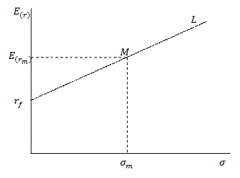 Модель оценки стоимости активов (CAPM) - student2.ru