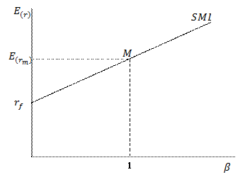 Модель оценки стоимости активов (CAPM) - student2.ru