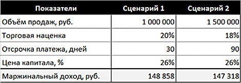 Модель расчета маржинального дохода - student2.ru