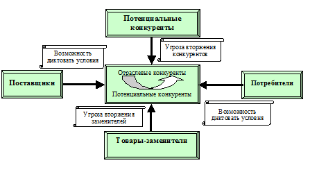 Моделирование внешней среды предприятия - student2.ru