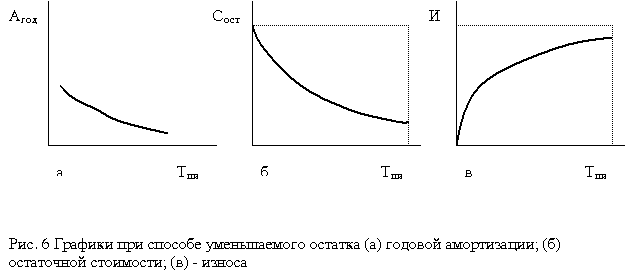 модуль 2.5. способы начисления амортизации основных средств - student2.ru