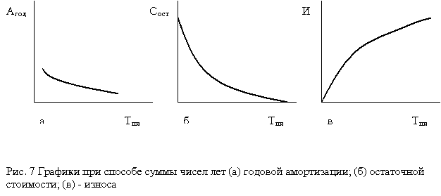 модуль 2.5. способы начисления амортизации основных средств - student2.ru