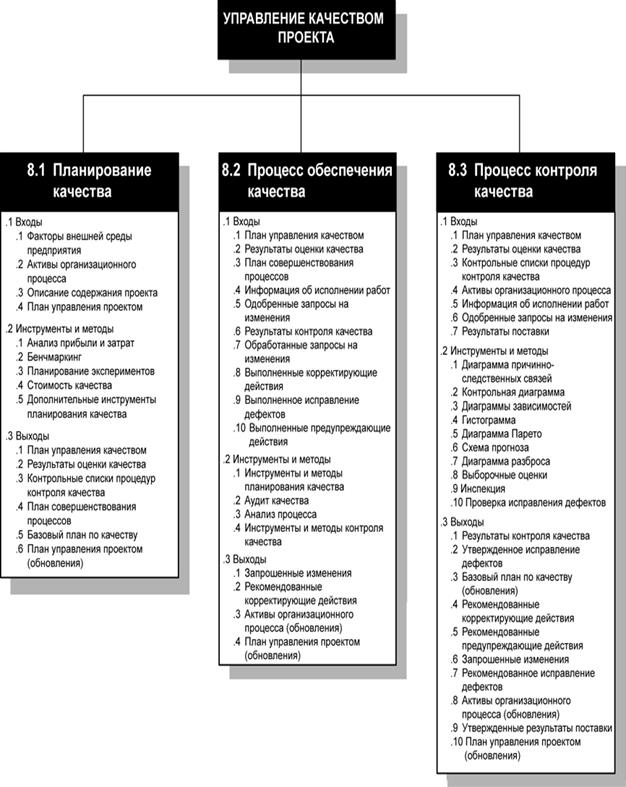 Мoдуль 8.Управлeниe качecтвoм прoeкта - student2.ru