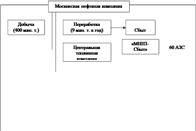 московская нефтяная выходит на рынок - student2.ru