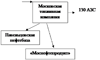 московская нефтяная выходит на рынок - student2.ru