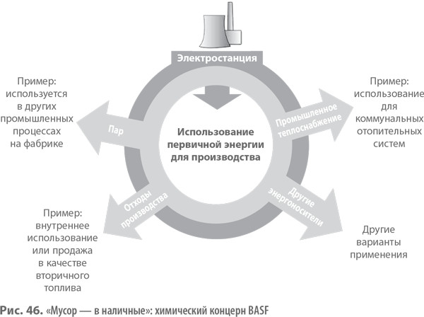 Мусор — в наличные» Как превратить старье и отходы в реальные деньги - student2.ru