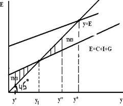 Инвестиции в кейнсианской теории: простейшая макроэкономическая модель. - student2.ru