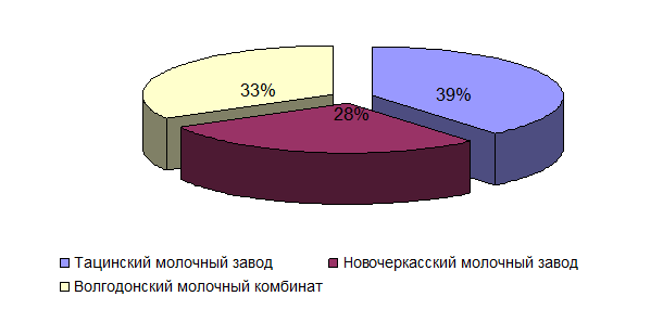 На рынке молочной продукции - student2.ru