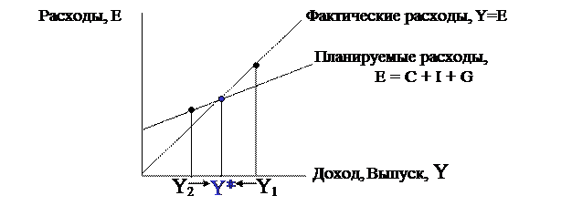 Наклон функции потребления есть MPC. - student2.ru