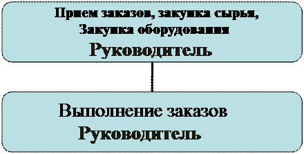 Наличие собственных средств - student2.ru