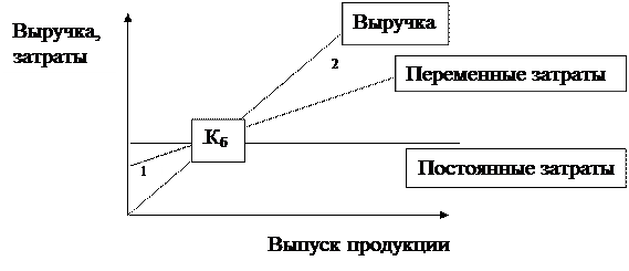 нализ поведения затрат и взаимосвязи затрат, оборота и прибыли. - student2.ru