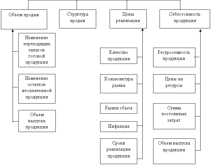 нализ прочих финансовых доходов и расходов - student2.ru