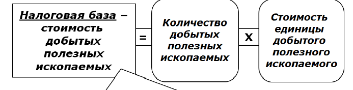 Налог на добычу полезных ископаемых - student2.ru