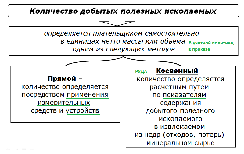 Налог на добычу полезных ископаемых - student2.ru